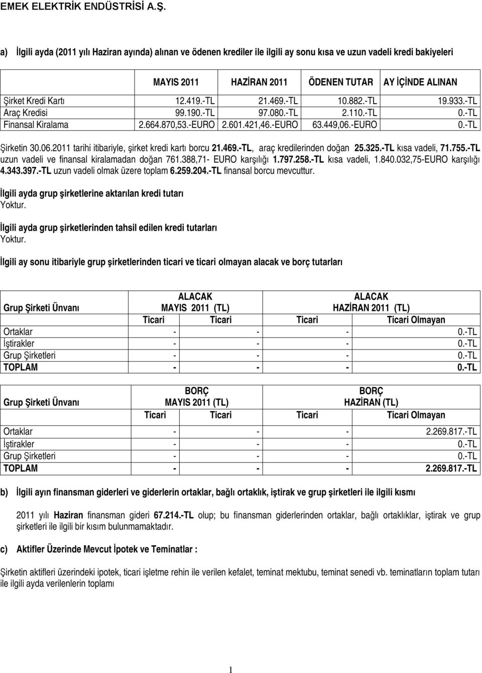 469.-TL, araç kredilerinden doğan 25.325.-TL kısa vadeli, 71.755.-TL uzun vadeli ve finansal kiralamadan doğan 761.388,71- O karşılığı 1.797.258.-TL kısa vadeli, 1.84.32,75-O karşılığı 4.343.397.