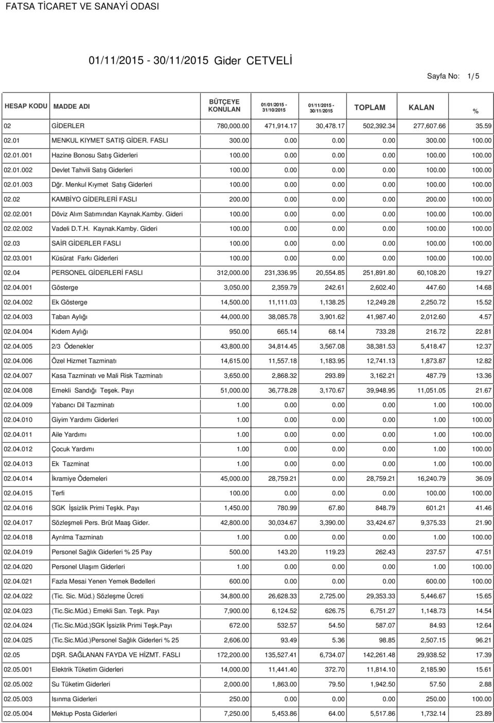 00 471,914.17 30,478.17 02,392.34 277,607.66 3.9 MENKUL KIYMET SATIŞ GİDER. FASLI 300.00 0.00 0.00 0.00 300.00 100.00 Hazine Bonosu Satış Giderleri 100.00 0.00 0.00 0.00 100.00 100.00 Devlet Tahvili Satış Giderleri 100.