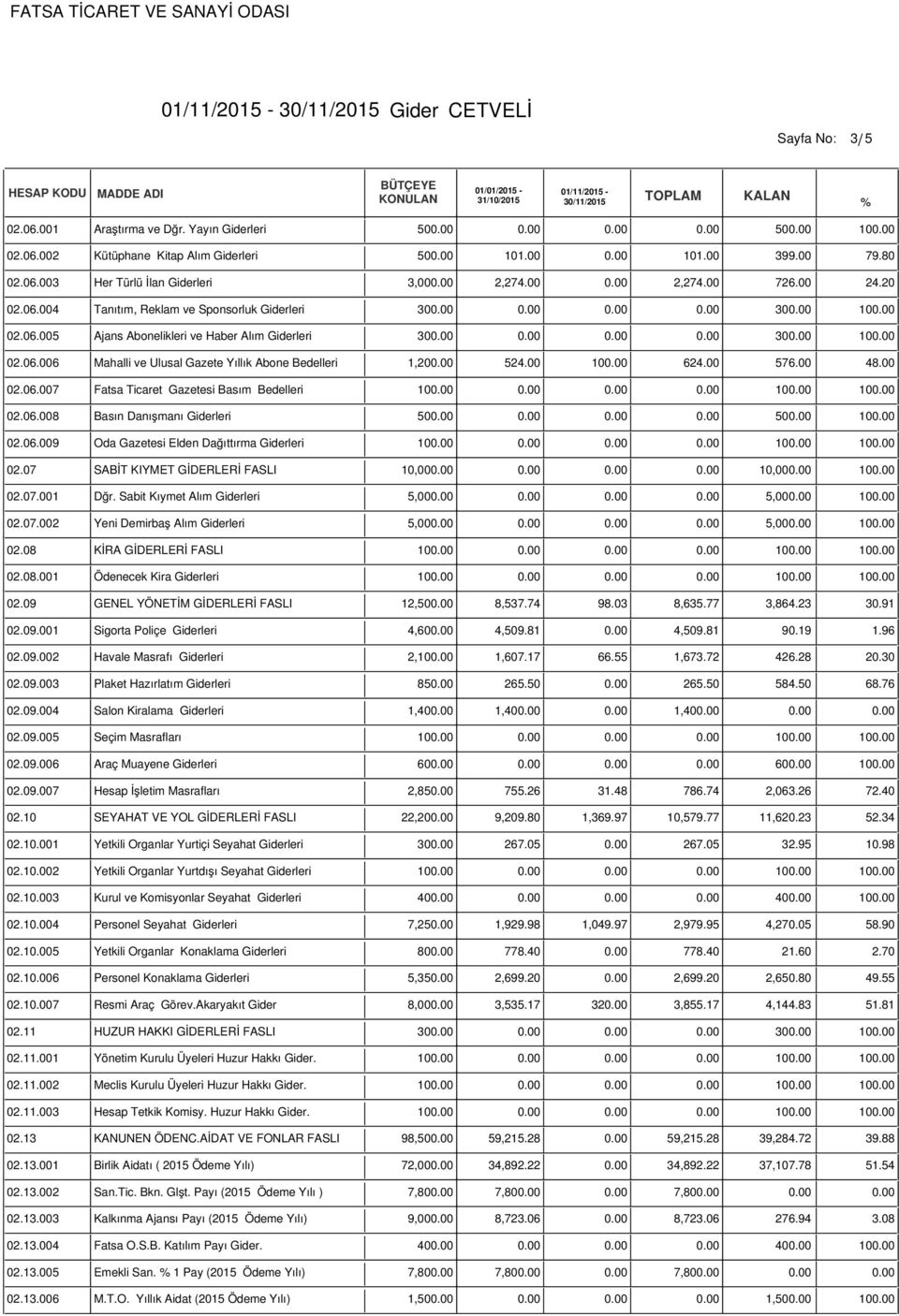 Yayın Giderleri 00.00 0.00 0.00 0.00 00.00 100.00 Kütüphane Kitap Alım Giderleri 00.00 101.00 0.00 101.00 399.00 79.80 Her Türlü İlan Giderleri 3,000.00 2,274.00 0.00 2,274.00 726.00 24.