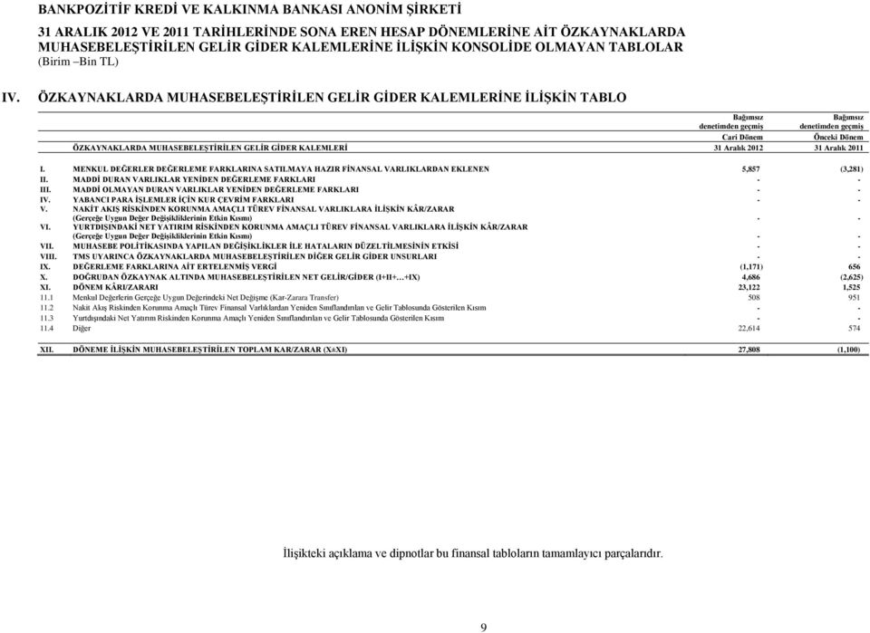 2012 31 Aralık 2011 I. MENKUL DEĞERLER DEĞERLEME FARKLARINA SATILMAYA HAZIR FİNANSAL VARLIKLARDAN EKLENEN 5,857 (3,281) II. MADDİ DURAN VARLIKLAR YENİDEN DEĞERLEME FARKLARI - - III.