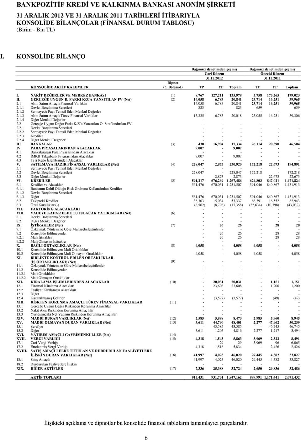 NAKİT DEĞERLER VE MERKEZ BANKASI (1) 8,767 127,211 135,978 5,758 173,265 179,023 II. GERÇEĞE UYGUN D. FARKI K/Z A YANSITILAN FV (Net) (2) 14,058 6,783 20,841 23,714 16,251 39,965 2.