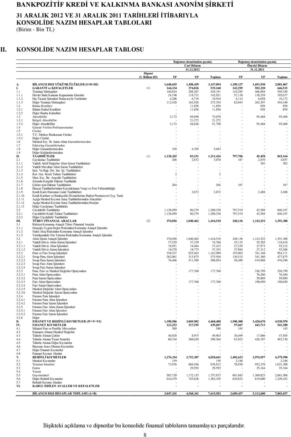 GARANTİ ve KEFALETLER (1) 144,334 374,826 519,160 143,295 503,220 646,515 1.1 Teminat Mektupları 140,824 288,367 429,191 143,295 406,894 550,189 1.1.1 Devlet İhale Kanunu Kapsamına Girenler 24,190 118,731 142,921 57,138 138,539 195,677 1.