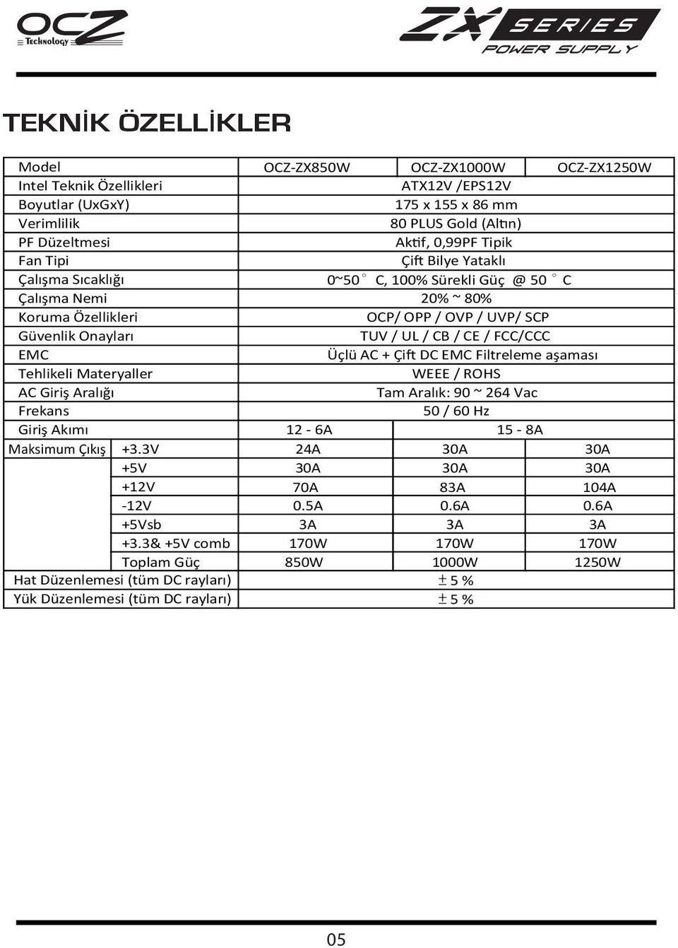 OPP / OVP / UVP/ CP TUV / UL / CB / CE / FCC/CCC WEEE / ROH 50 / 60 Hz 12-6A 15-8A +3.