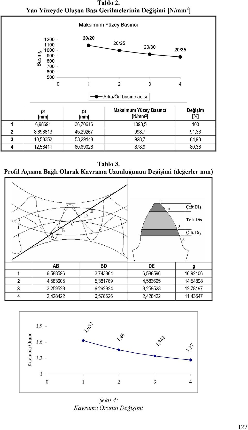 Maksimum Yüzey Basıncı [N/mm 2 ] Değişim [%] 1 6,98691 36,7616 193,5 1 2 8,696813 45,29267 998,7 91,33 3 1,58352 53,29148 928,7 84,93 4 12,58411 6,6928 878,9 8,38 Tablo