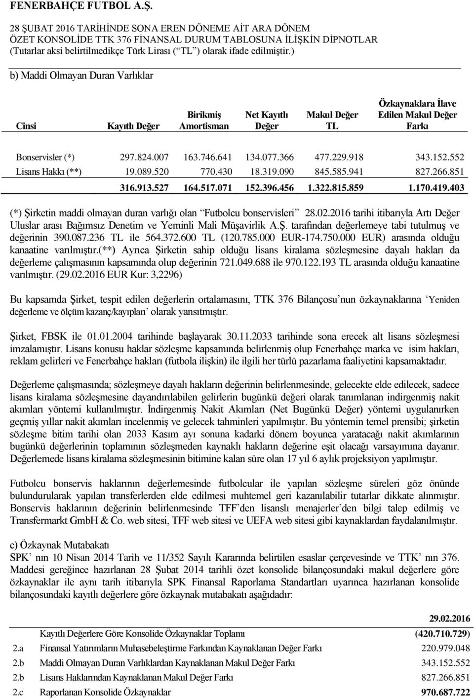 403 (*) Şirketin maddi olmayan duran varlığı olan Futbolcu bonservisleri 28.02.2016 tarihi itibarıyla Artı Değer Uluslar arası Bağımsız Denetim ve Yeminli Mali Müşavirlik A.Ş. tarafından değerlemeye tabi tutulmuş ve değerinin 390.