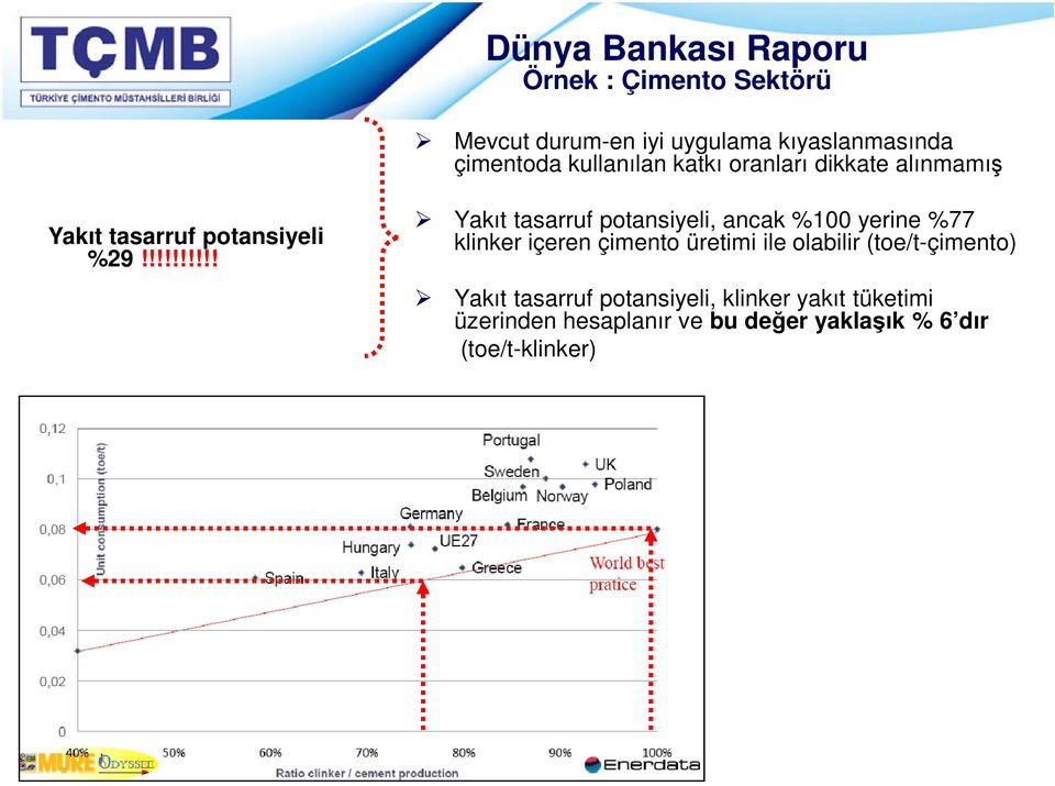 !!!!!!!!! Yakıt tasarruf potansiyeli, ancak %100 yerine %77 klinker içeren çimento üretimi ile