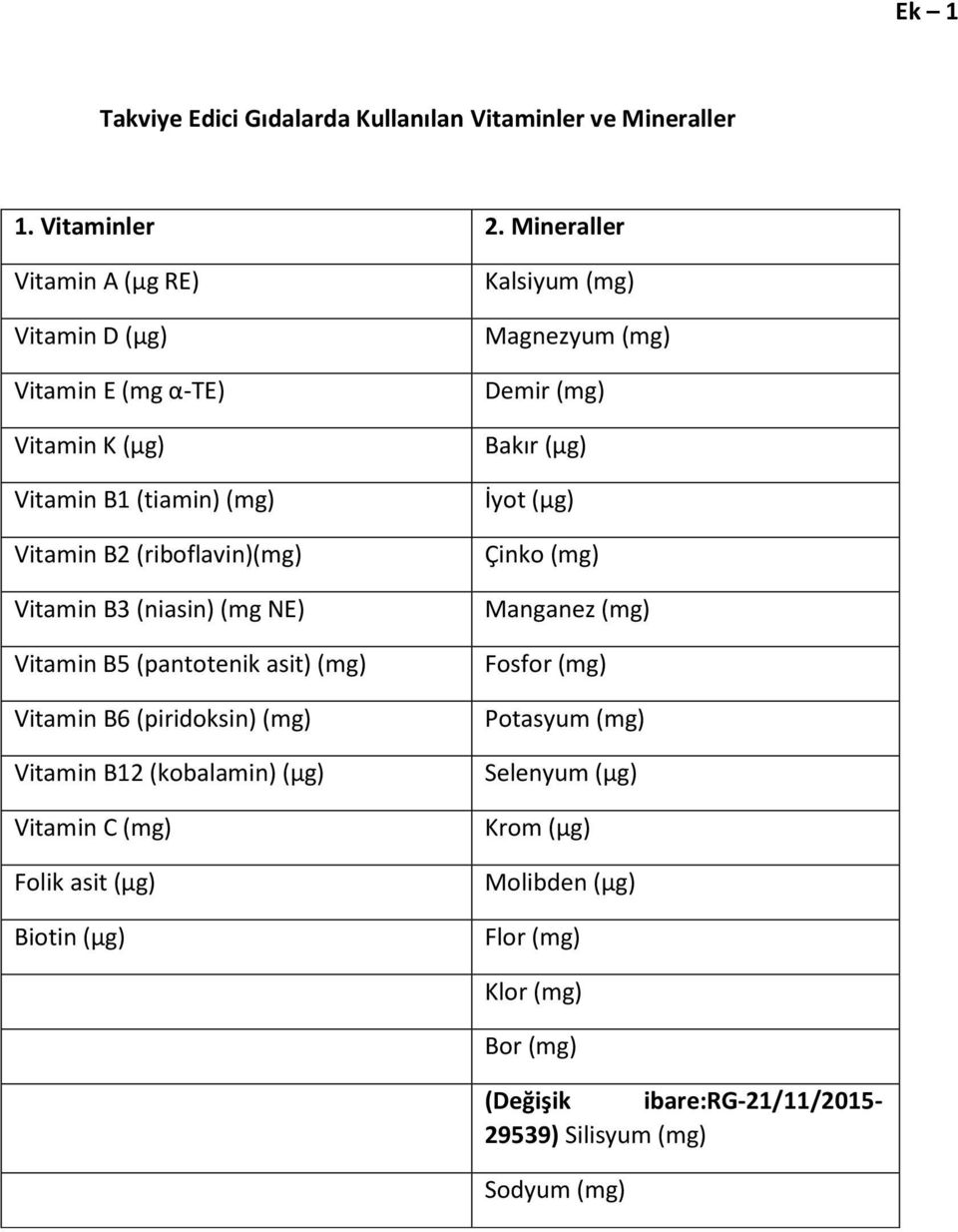 (mg NE) Vitamin B5 (pantotenik asit) (mg) Vitamin B6 (piridoksin) (mg) Vitamin B12 (kobalamin) (μg) Vitamin C (mg) Folik asit (μg) Biotin (μg) Kalsiyum