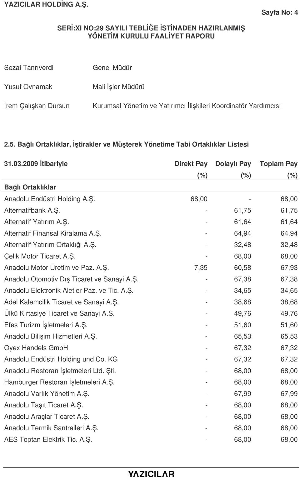 . 68,00-68,00 Alternatifbank A.. - 61,75 61,75 Alternatif Yatırım A.. - 61,64 61,64 Alternatif Finansal Kiralama A.. - 64,94 64,94 Alternatif Yatırım Ortaklıı A.. - 32,48 32,48 Çelik Motor Ticaret A.