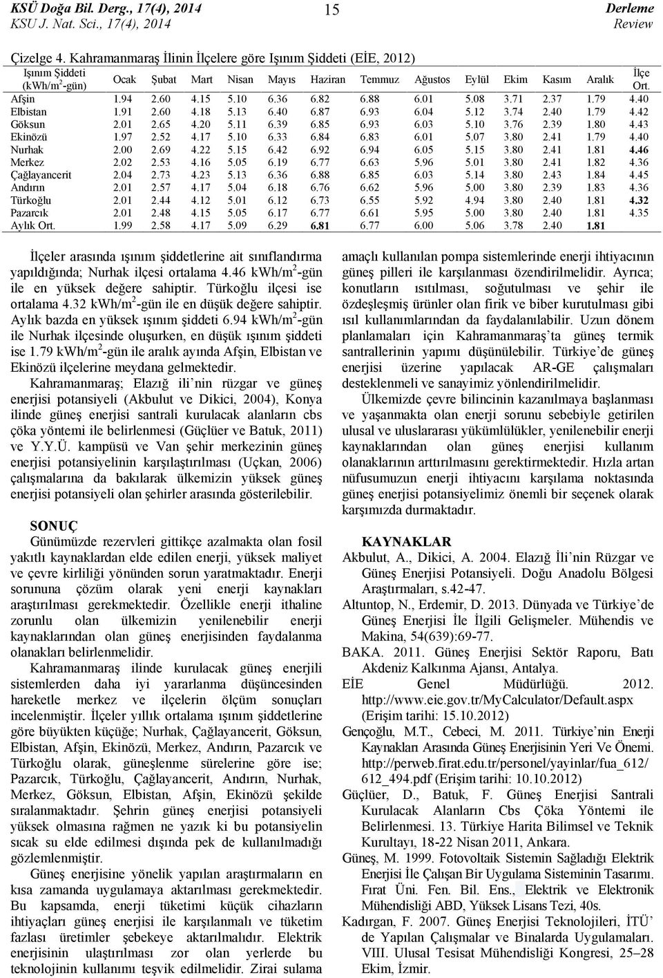 76 2.39 1.80 4.43 Ekinözü 1.97 2.52 4.17 5.10 6.33 6.84 6.83 6.01 5.07 3.80 2.41 1.79 4.40 Nurhak 2.00 2.69 4.22 5.15 6.42 6.92 6.94 6.05 5.15 3.80 2.41 1.81 4.46 Merkez 2.02 2.53 4.16 5.05 6.19 6.