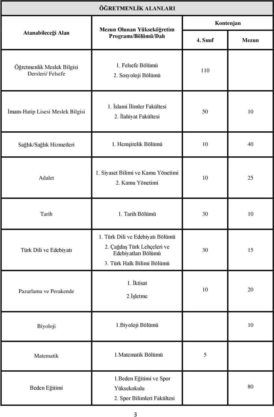 Siyaset Bilimi ve Kamu Yönetimi 2. Kamu Yönetimi 10 25 Tarih 1. Tarih Bölümü 30 10 Türk Dili ve Edebiyatı 1. Türk Dili ve Edebiyatı Bölümü 2. Çağdaş Türk Lehçeleri ve Edebiyatları Bölümü 3.