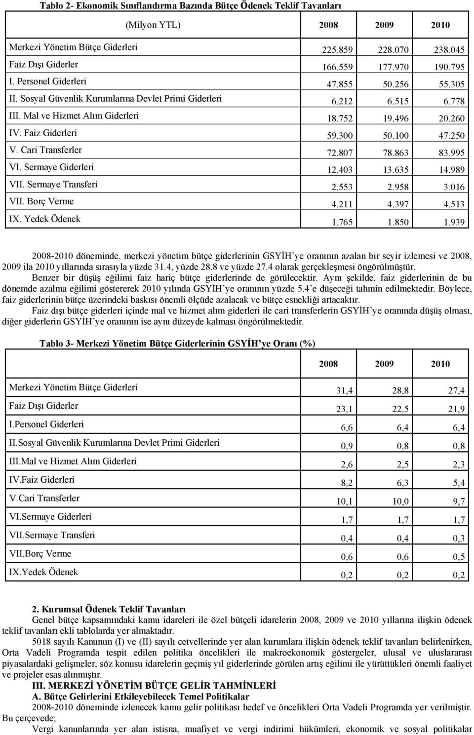 100 47.250 V. Cari Transferler 72.807 78.863 83.995 VI. Sermaye Giderleri 12.403 13.635 14.989 VII. Sermaye Transferi 2.553 2.958 3.016 VII. Borç Verme 4.211 4.397 4.513 IX. Yedek Ödenek 1.765 1.
