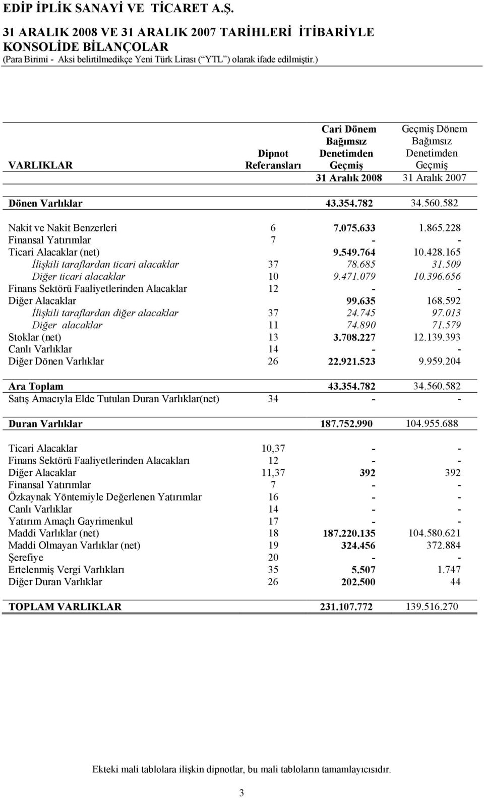 509 Diğer ticari alacaklar 10 9.471.079 10.396.656 Finans Sektörü Faaliyetlerinden Alacaklar 12 - - Diğer Alacaklar 99.635 168.592 Đlişkili taraflardan diğer alacaklar 37 24.745 97.