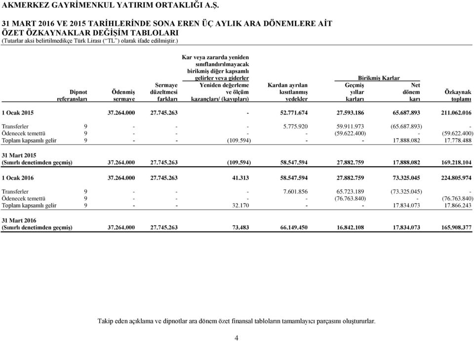 karları karı toplamı 1 Ocak 2015 37.264.000 27.745.263-52.771.674 27.593.186 65.687.893 211.062.016 Transferler 9 - - - 5.775.920 59.911.973 (65.687.893) - Ödenecek temettü 9 - - - - (59.622.