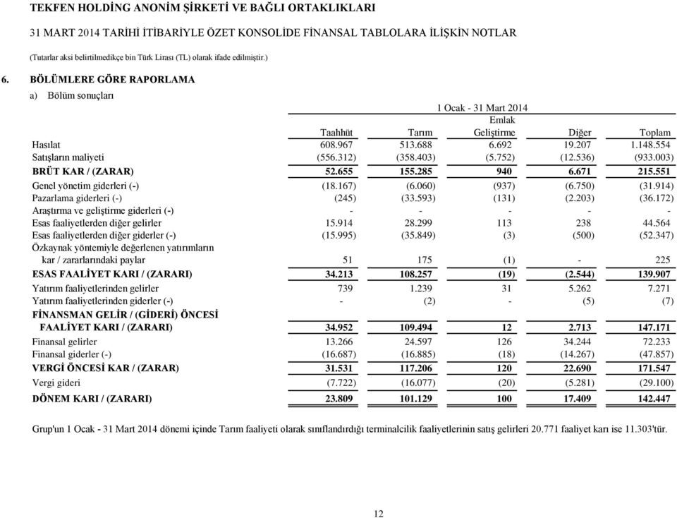 752) (12.536) (933.003) BRÜT KAR / (ZARAR) 52.655 155.285 940 6.671 215.551 Genel yönetim giderleri (-) (18.167) (6.060) (937) (6.750) (31.914) Pazarlama giderleri (-) (245) (33.593) (131) (2.