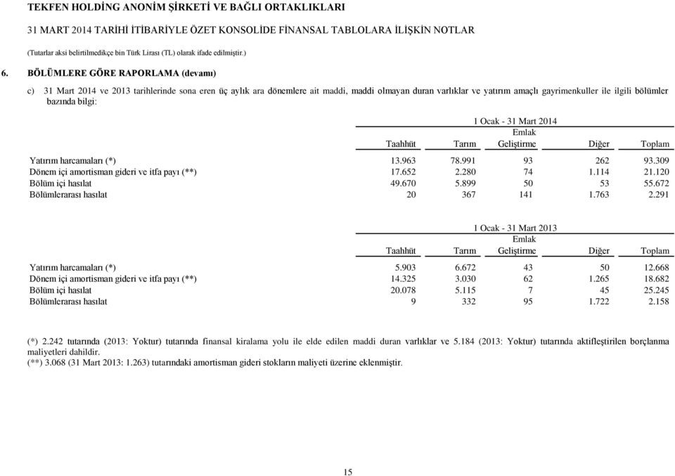 bazında bilgi: Taahhüt 1 Ocak - 31 Mart 2014 Emlak Tarım Geliştirme Diğer Toplam Yatırım harcamaları (*) 13.963 78.991 93 262 93.309 Dönem içi amortisman gideri ve itfa payı (**) 17.652 2.280 74 1.