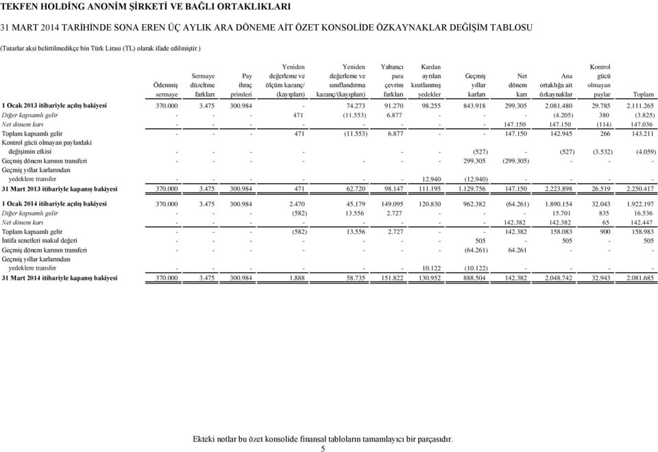 karları karı özkaynaklar paylar Toplam 1 Ocak 2013 itibariyle açılış bakiyesi 370.000 3.475 300.984-74.273 91.270 98.255 843.918 299.305 2.081.480 29.785 2.111.265 Diğer kapsamlı gelir - - - 471 (11.