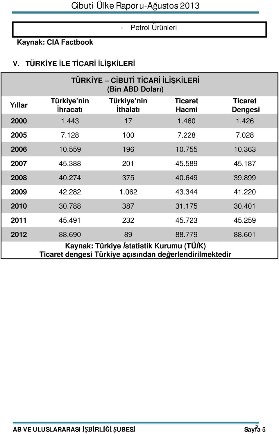 Dengesi 2000 1.443 17 1.460 1.426 2005 7.128 100 7.228 7.028 2006 10.559 196 10.755 10.363 2007 45.388 201 45.589 45.187 2008 40.274 375 40.649 39.