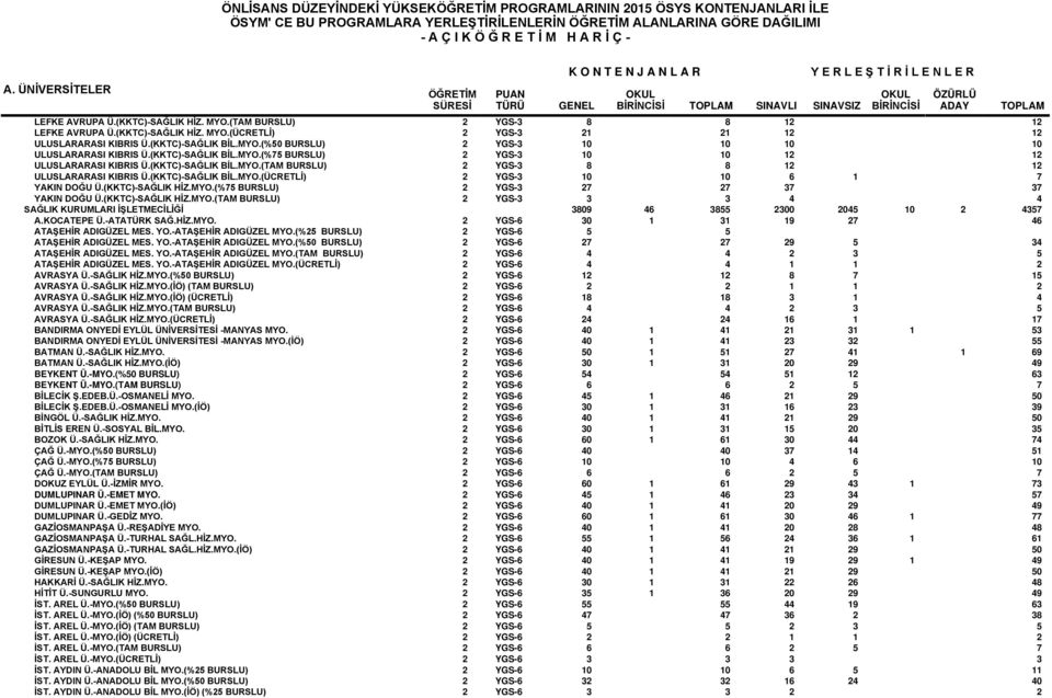 (KKTC)-SAĞLIK HİZ.MYO.(%75 BURSLU) 2 YGS-3 27 27 37 37 YAKIN DOĞU Ü.(KKTC)-SAĞLIK HİZ.MYO.(TAM BURSLU) 2 YGS-3 3 3 4 4 SAĞLIK KURUMLARI İŞLETMECİLİĞİ 3809 46 3855 2300 2045 10 2 4357 A.KOCATEPE Ü.