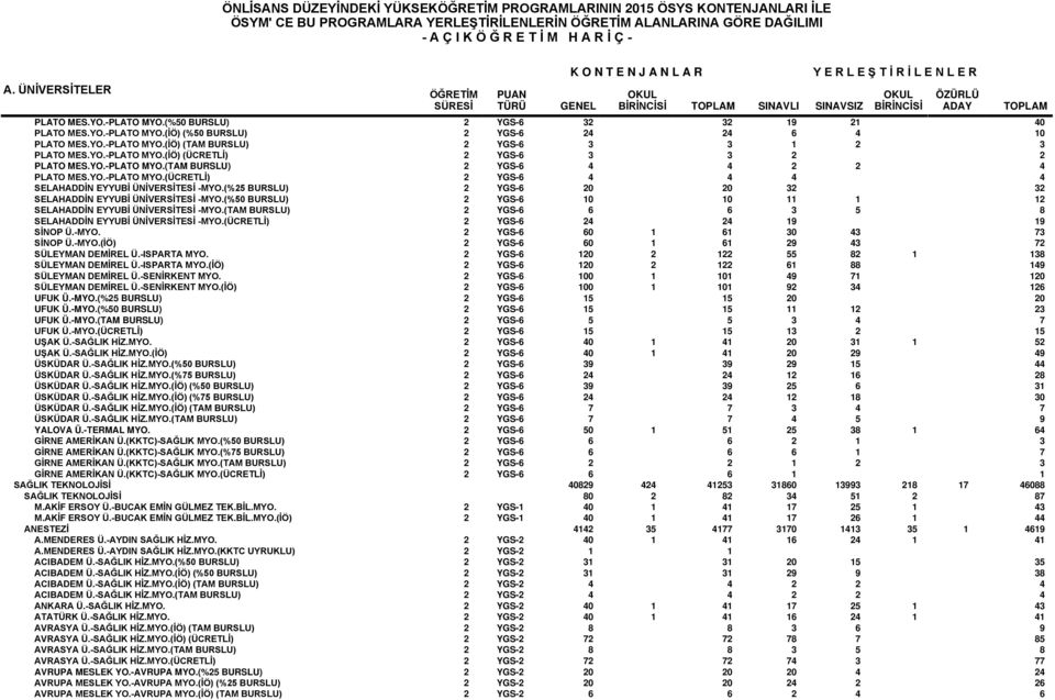 (%50 BURSLU) 2 YGS-6 10 10 11 1 12 SELAHADDİN EYYUBİ ÜNİVERSİTESİ -MYO.(TAM BURSLU) 2 YGS-6 6 6 3 5 8 SELAHADDİN EYYUBİ ÜNİVERSİTESİ -MYO.(ÜCRETLİ) 2 YGS-6 24 24 19 19 SİNOP Ü.-MYO. 2 YGS-6 60 1 61 30 43 73 SİNOP Ü.