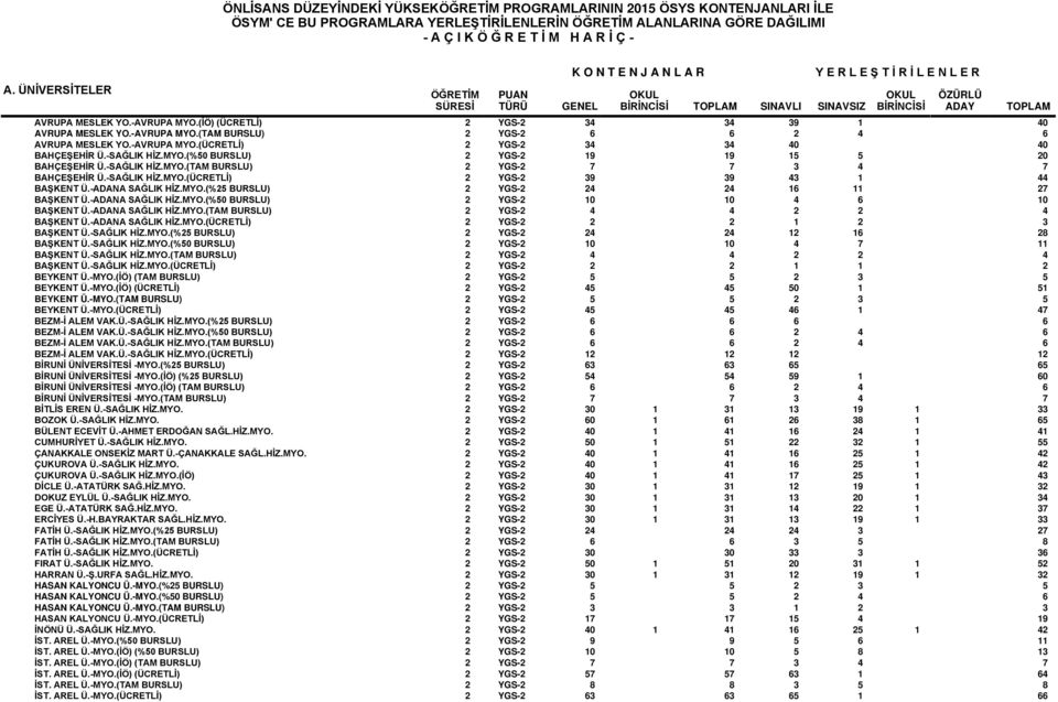 MYO.(%25 BURSLU) 2 YGS-2 24 24 16 11 27 BAŞKENT Ü.-ADANA SAĞLIK HİZ.MYO.(%50 BURSLU) 2 YGS-2 10 10 4 6 10 BAŞKENT Ü.-ADANA SAĞLIK HİZ.MYO.(TAM BURSLU) 2 YGS-2 4 4 2 2 4 BAŞKENT Ü.-ADANA SAĞLIK HİZ.MYO.(ÜCRETLİ) 2 YGS-2 2 2 1 2 3 BAŞKENT Ü.