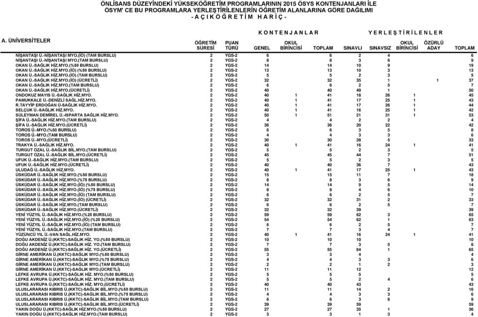 -SAĞLIK HİZ.MYO. 2 YGS-2 40 1 41 18 26 1 45 PAMUKKALE Ü.-DENİZLİ SAĞL.HİZ.MYO. 2 YGS-2 40 1 41 17 25 1 43 R.TAYYİP ERDOĞAN Ü-SAĞLIK HİZ.MYO. 2 YGS-2 40 1 41 17 26 1 44 SELÇUK Ü.-SAĞLIK HİZ.MYO. 2 YGS-2 40 1 41 16 25 1 42 SÜLEYMAN DEMİREL Ü.
