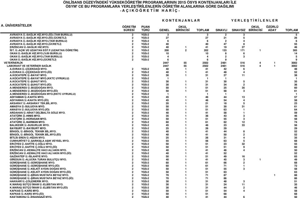 -SAĞLIK HİZ.MYO.(TAM BURSLU) 2 YGS-2 4 4 2 3 5 OKAN Ü.-SAĞLIK HİZ.MYO.(ÜCRETLİ) 2 YGS-2 6 6 9 9 VETERİNERLİK 2447 55 2502 2481 516 4 1 3002 LABORANT VE VETERİNER SAĞLIK 2447 55 2502 2481 516 4 1 3002 A.