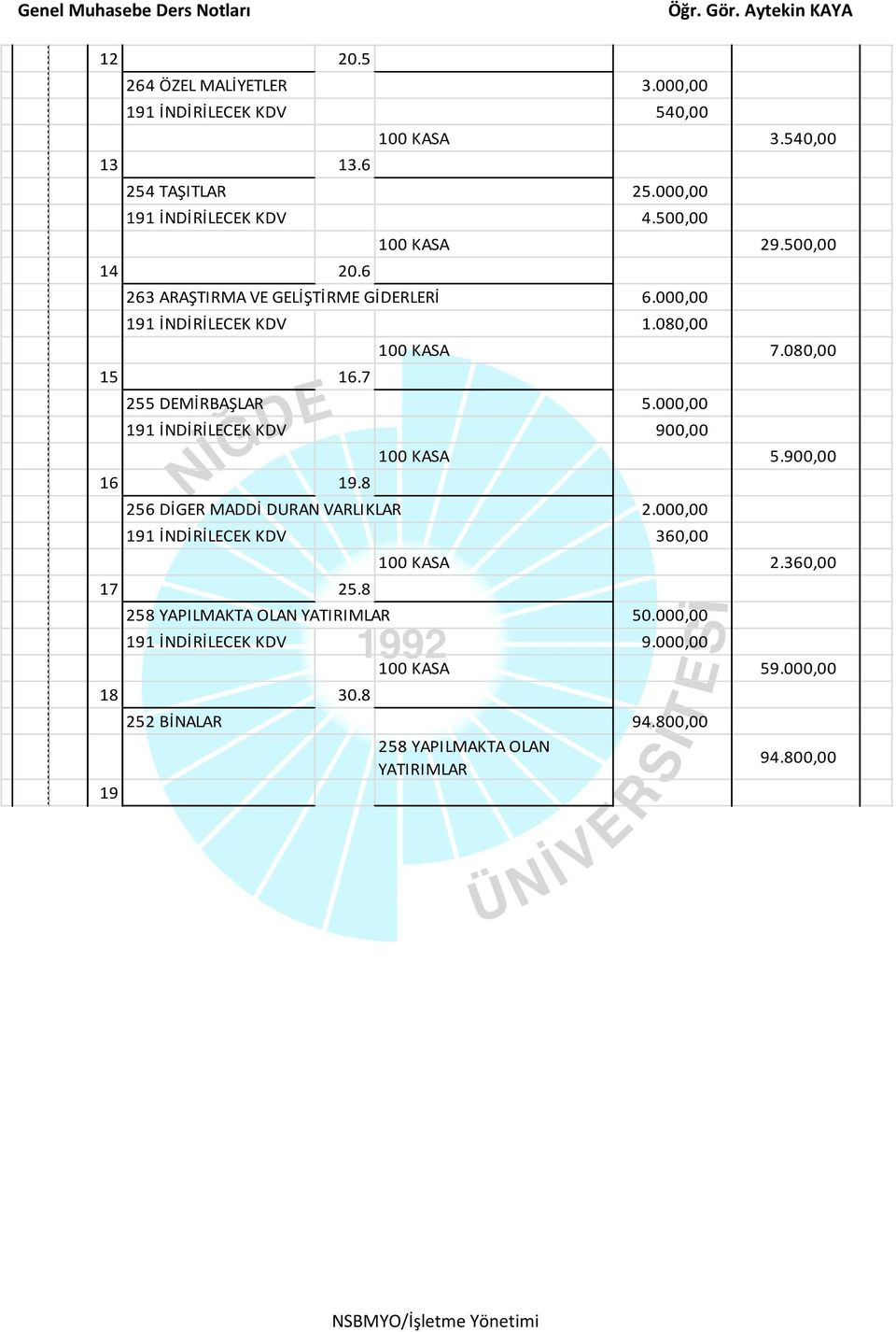 080,00 255 DEMİRBAŞLAR 5.000,00 191 İNDİRİLECEK KDV 900,00 16 19.8 100 KASA 5.900,00 256 DİGER MADDİ DURAN VARLIKLAR 2.000,00 191 İNDİRİLECEK KDV 360,00 17 25.