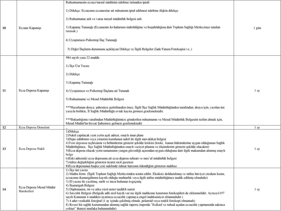 ) 1 gün 4) Uyuşturucu-Psikotrop İlaç Tutanağı 11 Ecza Deposu Kapanışı 5) Diğer İlaçların durumunu açıklayan Dilekçe ve İlgili Belgeler (İade Fatura Fotokopisi vs..) 984 sayılı yasa 22.