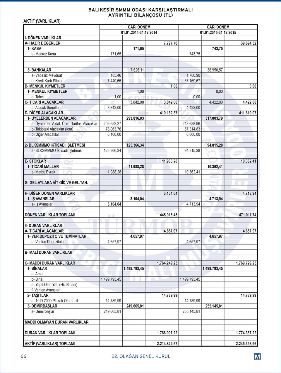 Tahvil C- TİCARİ ALACAKLAR a- Alacak Senetleri D- DİĞER ALACAKLAR 1- ÜYELERDEN ALACAKLAR a- Üyelerden Aidat, Ücret Tarifesi Alacakları b- Takipteki Alacaklar (İcra) b- Diğer Alacaklar 209.652,27 78.