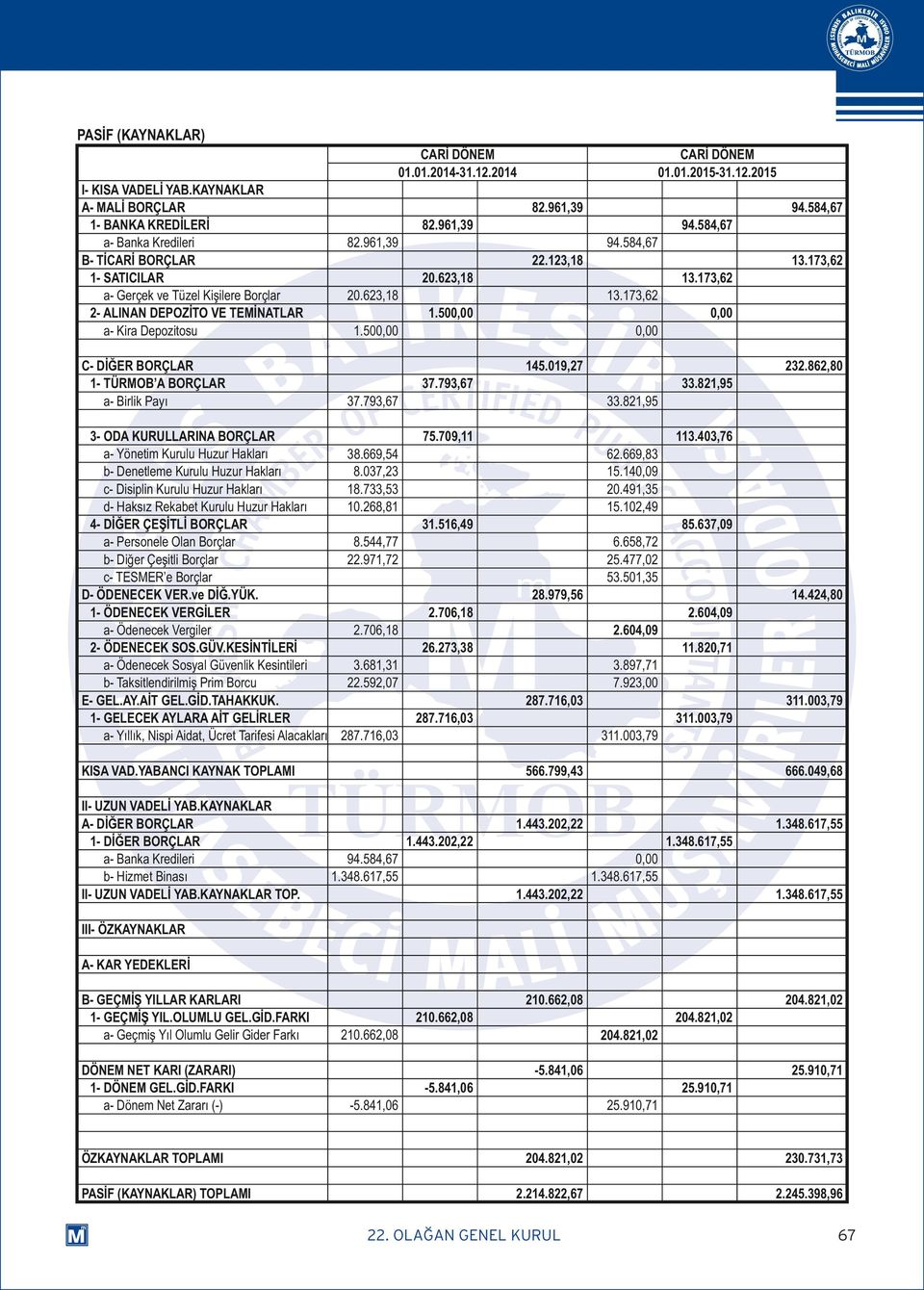 1- TÜRMOB A BORÇLAR a- Birlik Payı 82.961,39 94.584,67 82.961,39 94.584,67 82.961,39 94.584,67 22.123,18 13.173,62 20.623,18 13.173,62 20.623,18 13.173,62 1.50 1.50 145.019,27 232.862,80 37.793,67 33.