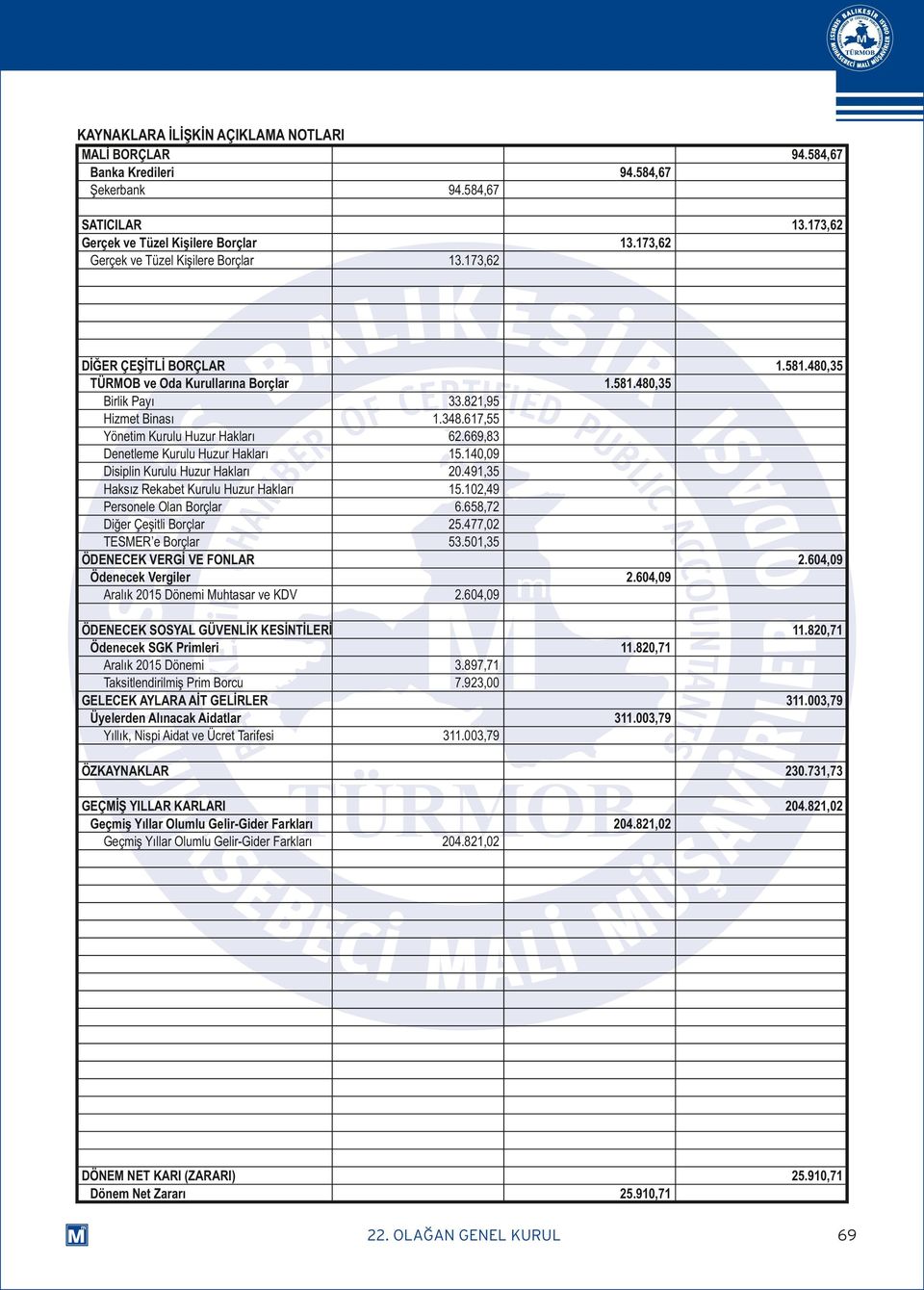 Borçlar TESMER e Borçlar ÖDENECEK VERGİ VE FONLAR Ödenecek Vergiler Aralık 2015 Dönemi Muhtasar ve KDV ÖDENECEK SOSYAL GÜVENLİK KESİNTİLERİ Ödenecek SGK Primleri Aralık 2015 Dönemi Taksitlendirilmiş