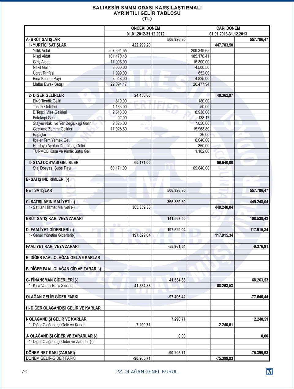 2012 A- BRÜT SATIŞLAR 1- YURTİÇİ SATIŞLAR Yıllık Aidat Nispi Aidat Giriş Aidatı Nakil Geliri Ücret Tarifesi Bina Katılım Payı Matbu Evrak Satışı 2- DİĞER GELİRLER Ek-9 Tasdik Geliri Tasdik Gelirleri