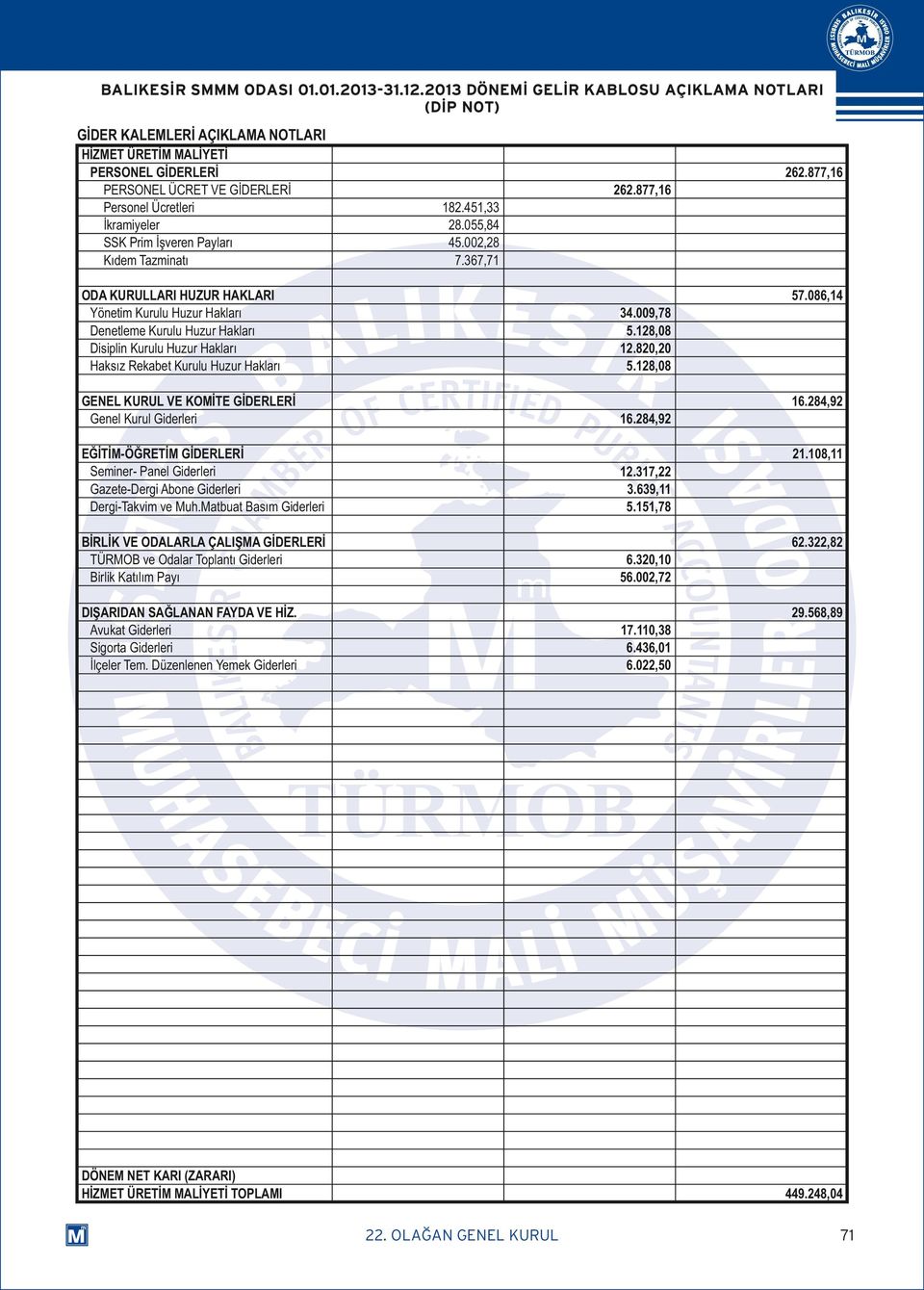 İşveren Payları Kıdem Tazminatı 262.877,16 262.877,16 182.451,33 28.055,84 45.002,28 7.