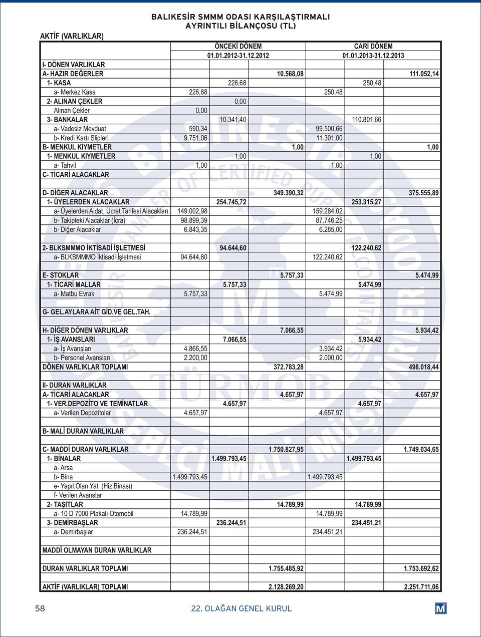 2012 I- DÖNEN VARLIKLAR A- HAZIR DEĞERLER 1- KASA a- Merkez Kasa 2- ALINAN ÇEKLER Alınan Çekler 3- BANKALAR a- Vadesiz Mevduat b- Kredi Kartı Slipleri B- MENKUL KIYMETLER 1- MENKUL KIYMETLER a-