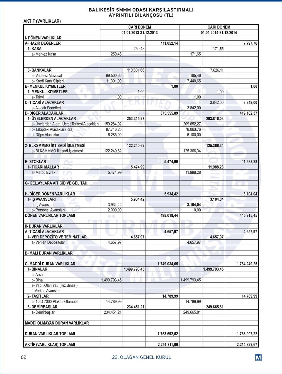 Tahvil C- TİCARİ ALACAKLAR a- Alacak Senetleri D- DİĞER ALACAKLAR 1- ÜYELERDEN ALACAKLAR a- Üyelerden Aidat, Ücret Tarifesi Alacakları b- Takipteki Alacaklar (İcra) b- Diğer Alacaklar 159.284,02 87.