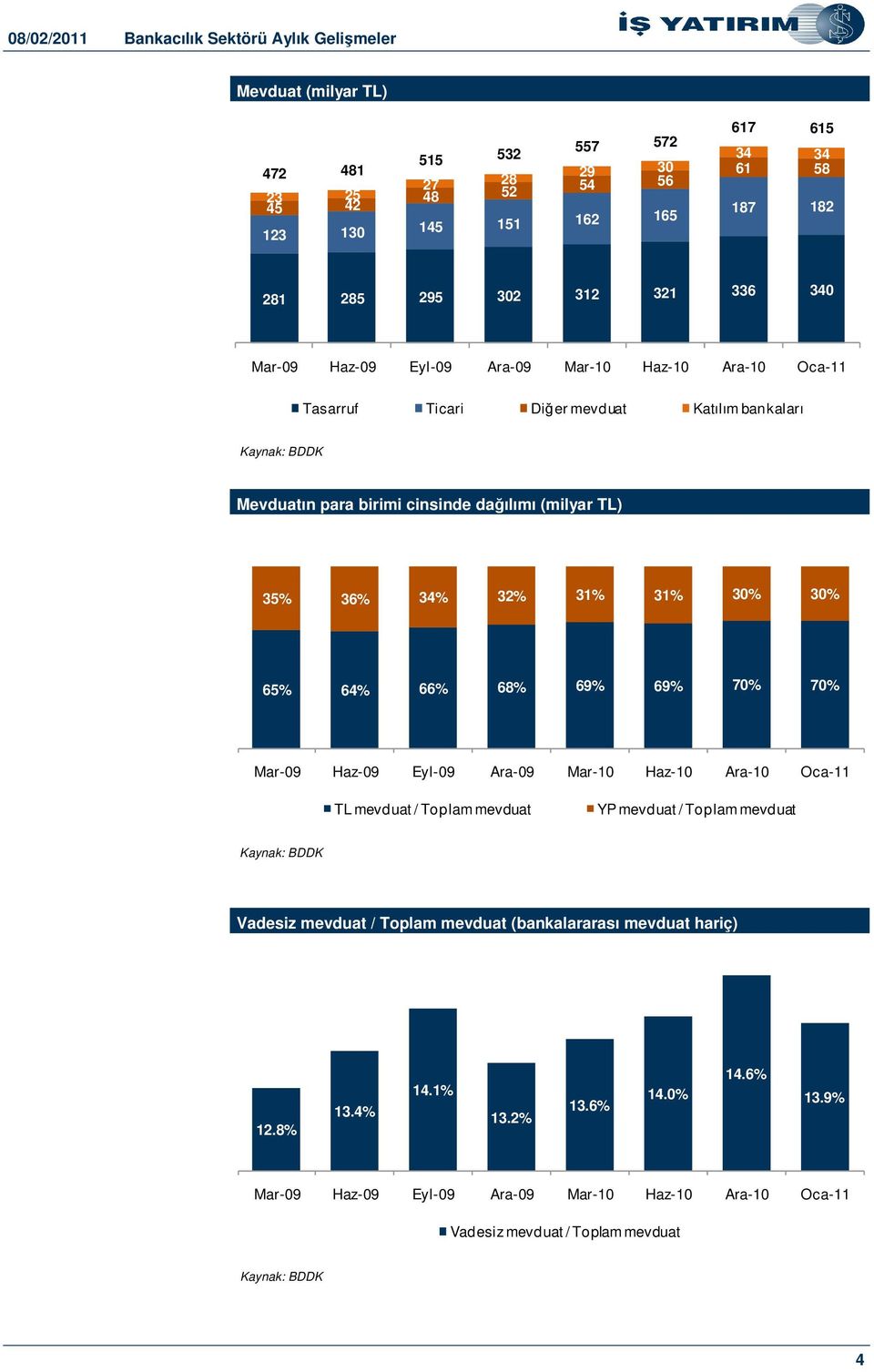 35% 36% 34% 32% 31% 31% 30% 30% 65% 64% 66% 68% 69% 69% 70% 70% TL mevduat / Toplam mevduat YP mevduat / Toplam mevduat Vadesiz