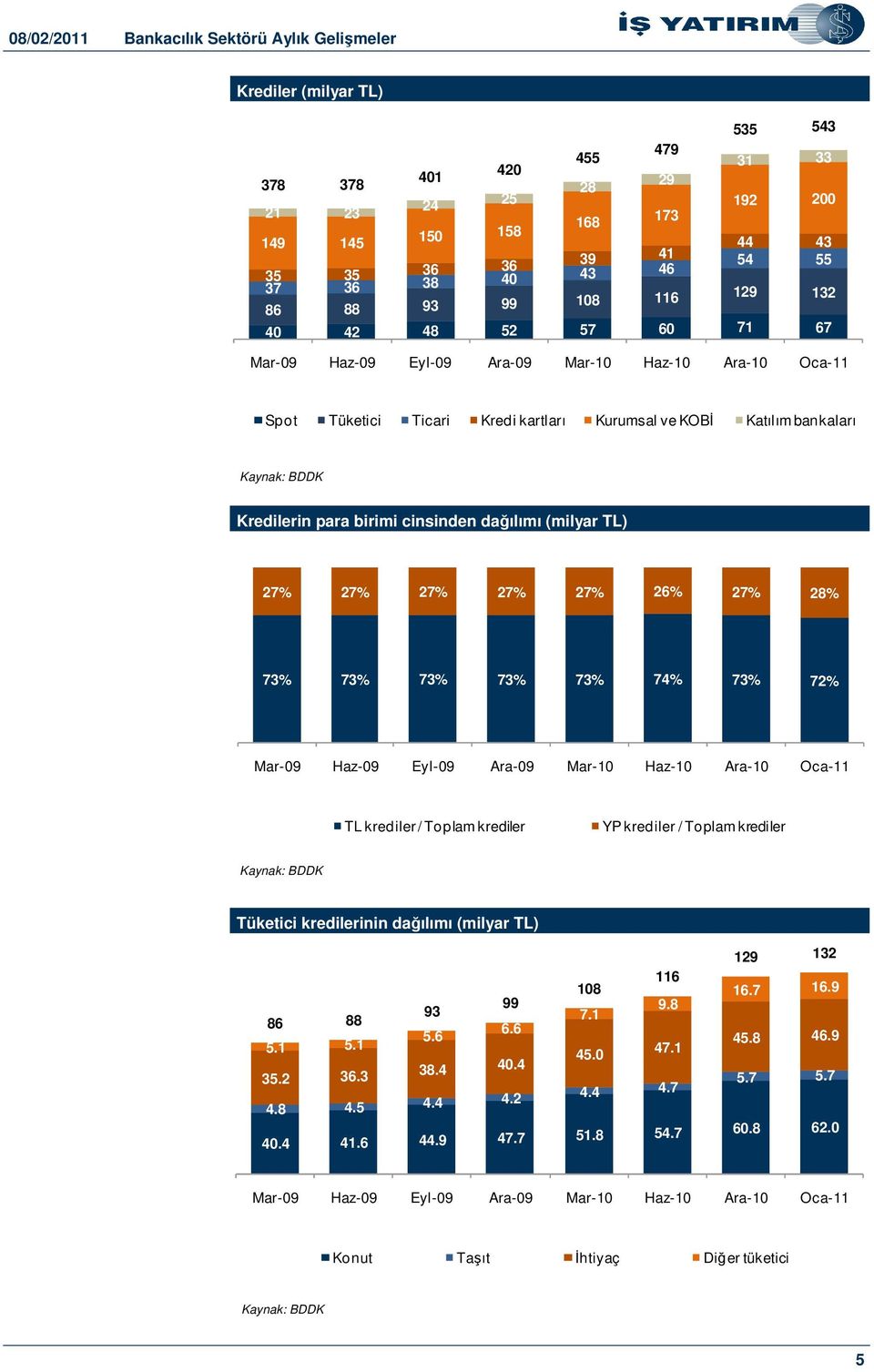 26% 27% 28% 73% 73% 73% 73% 73% 74% 73% 72% TL krediler / Toplam krediler YP krediler / Toplam krediler Tüketici kredilerinin daılımı (milyar TL) 129 132 116 108 16.7 16.