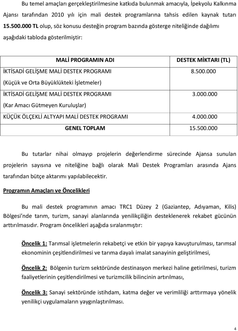 000 (Küçük ve Orta Büyüklükteki İşletmeler) İKTİSADİ GELİŞME MALİ DESTEK PROGRAMI 3.000.000 (Kar Amacı Gütmeyen Kuruluşlar) KÜÇÜK ÖLÇEKLİ ALTYAPI MALİ DESTEK PROGRAMI 4.000.000 GENEL TOPLAM 15.500.