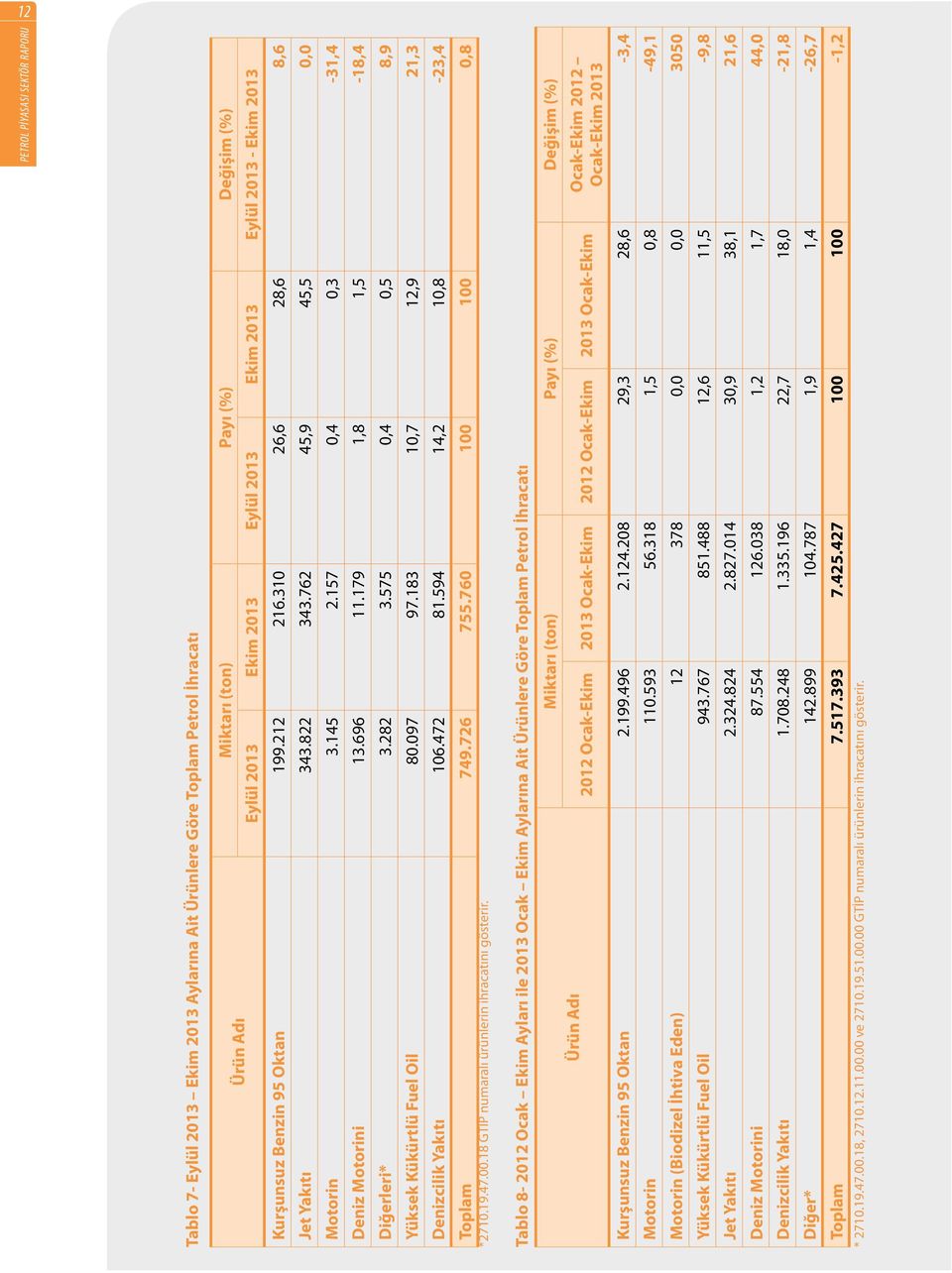 575 0,4 0,5 8,9 Yüksek Kükürtlü Fuel Oil 80.097 97.183 10,7 12,9 21,3 Denizcilik Yakıtı 106.472 81.594 14,2 10,8-23,4 Toplam 749.726 755.760 100 100 0,8 *2710.19.47.00.18 GTİP numaralı ürünlerin ihracatını gösterir.