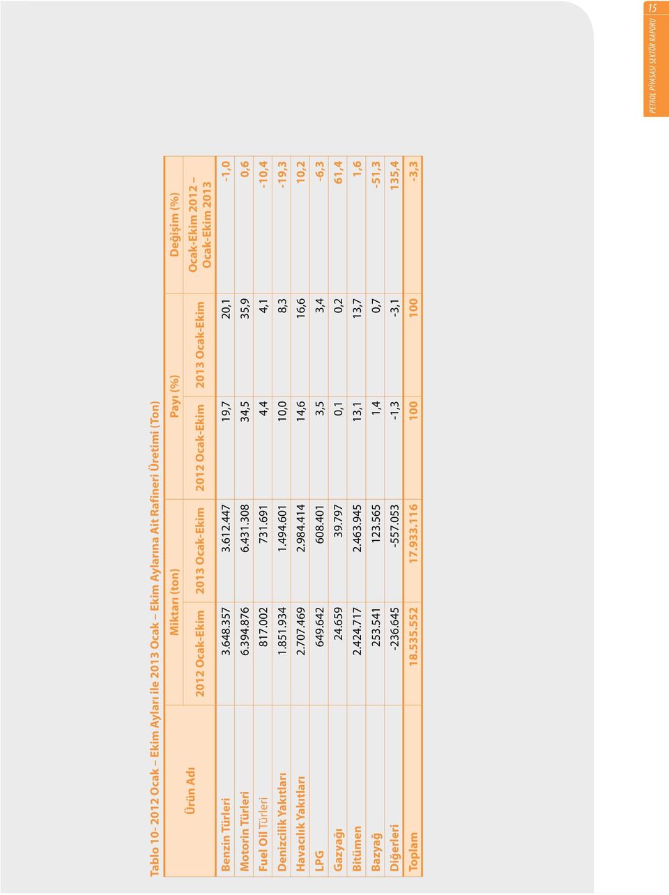 002 731.691 4,4 4,1-10,4 Denizcilik Yakıtları 1.851.934 1.494.601 10,0 8,3-19,3 Havacılık Yakıtları 2.707.469 2.984.414 14,6 16,6 10,2 LPG 649.642 608.