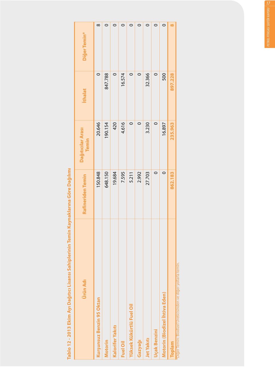 684 420 0 0 Fuel Oil 7.595 4.616 16.574 0 Yüksek Kükürtlü Fuel Oil 5.211 0 0 0 Gazyağı 2.992 0 0 0 Jet Yakıtı 27.703 3.230 32.