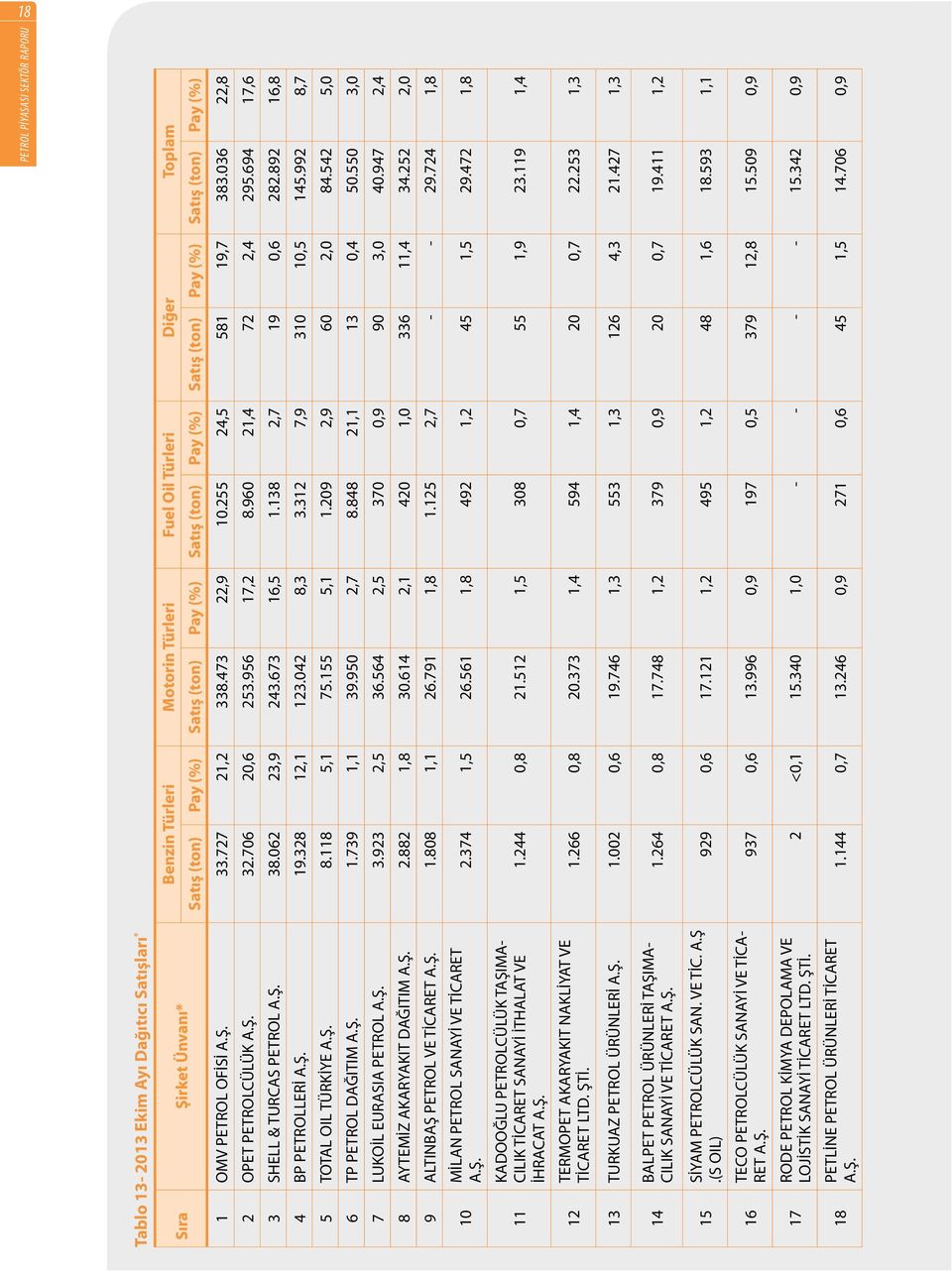 694 17,6 3 SHELL & TURCAS PETROL A.Ş. 38.062 23,9 243.673 16,5 1.138 2,7 19 0,6 282.892 16,8 4 BP PETROLLERİ A.Ş. 19.328 12,1 123.042 8,3 3.312 7,9 310 10,5 145.992 8,7 5 TOTAL OIL TÜRKİYE A.Ş. 8.118 5,1 75.