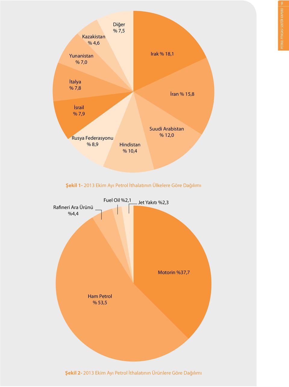 Petrol İthalatının Ülkelere Göre Dağılımı Rafineri Ara Ürünü %4,4 Fuel Oil %2,1 Jet Yakıtı