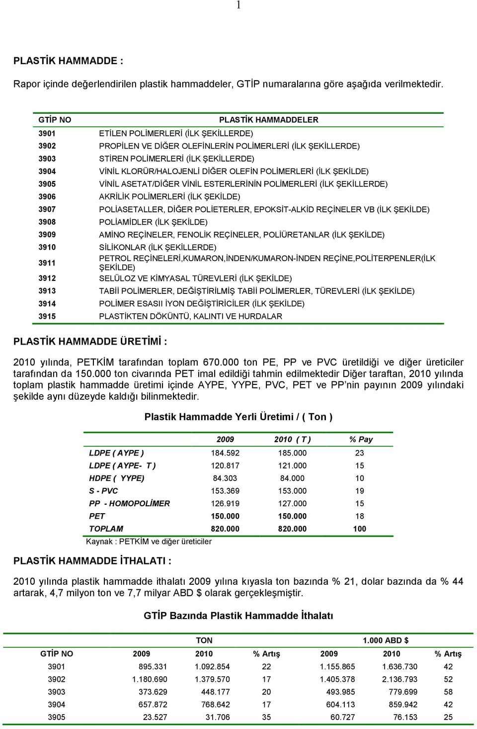 KLORÜR/HALOJENLİ DİĞER OLEFİN POLİMERLERİ (İLK ŞEKİLDE) 3905 VİNİL ASETAT/DİĞER VİNİL ESTERLERİNİN POLİMERLERİ (İLK ŞEKİLLERDE) 3906 AKRİLİK POLİMERLERİ (İLK ŞEKİLDE) 3907 POLİASETALLER, DİĞER