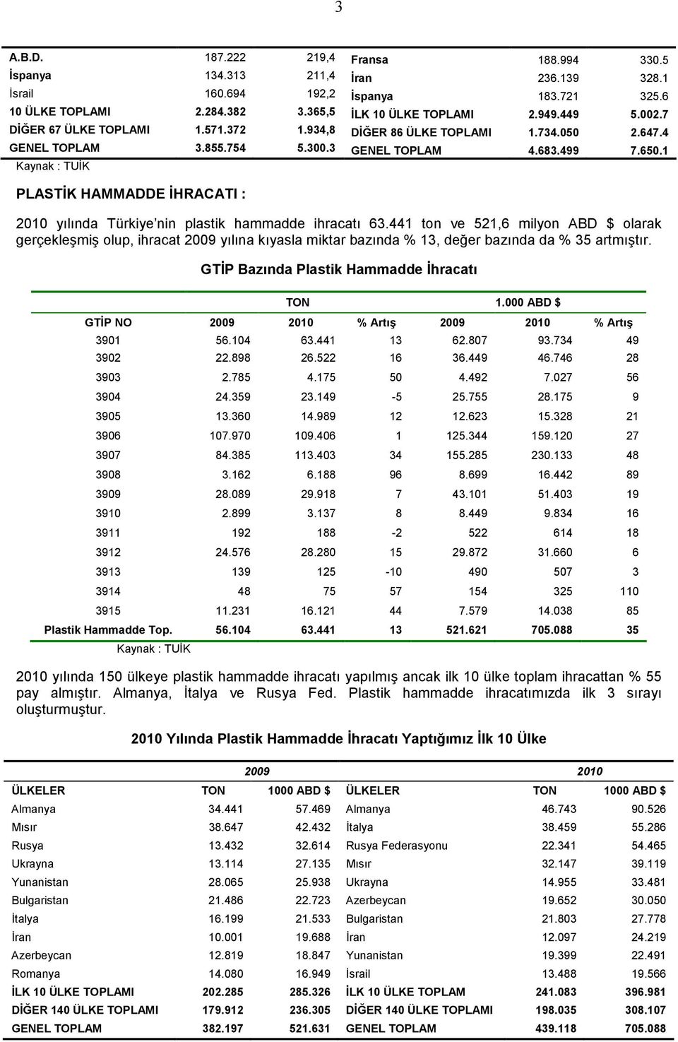 1 Kaynak : TUİK PLASTİK HAMMADDE İHRACATI : 2010 yılında Türkiye nin plastik hammadde ihracatı 63.