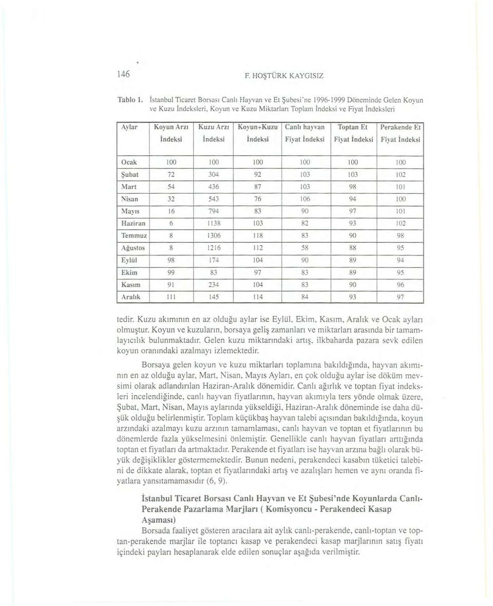 Koyun+Kuzu Canlı hayvan Toptan Et Perakende Et İndeksi İndeksi İndeksi Fiyat İndeksi Fiyat İndeksi Fiyat İndeksi Ocak 100 100 100 100 100 100 Şubat 72 304 92 103 103 102 Mart 54 436 87 103 98 101