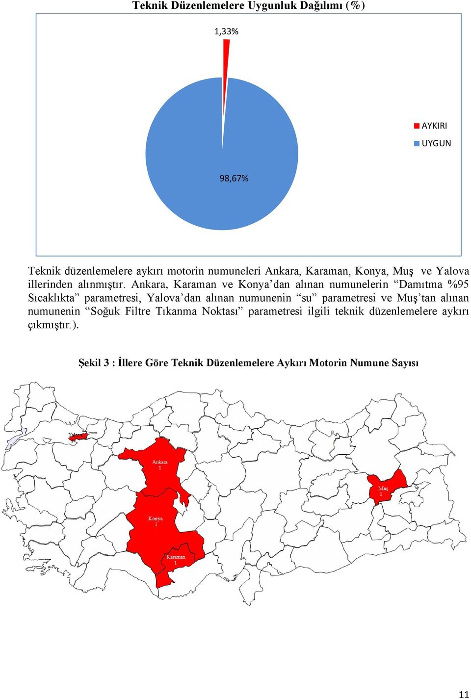 Ankara, Karaman ve Konya dan alınan numunelerin Damıtma %95 Sıcaklıkta parametresi, Yalova dan alınan numunenin su