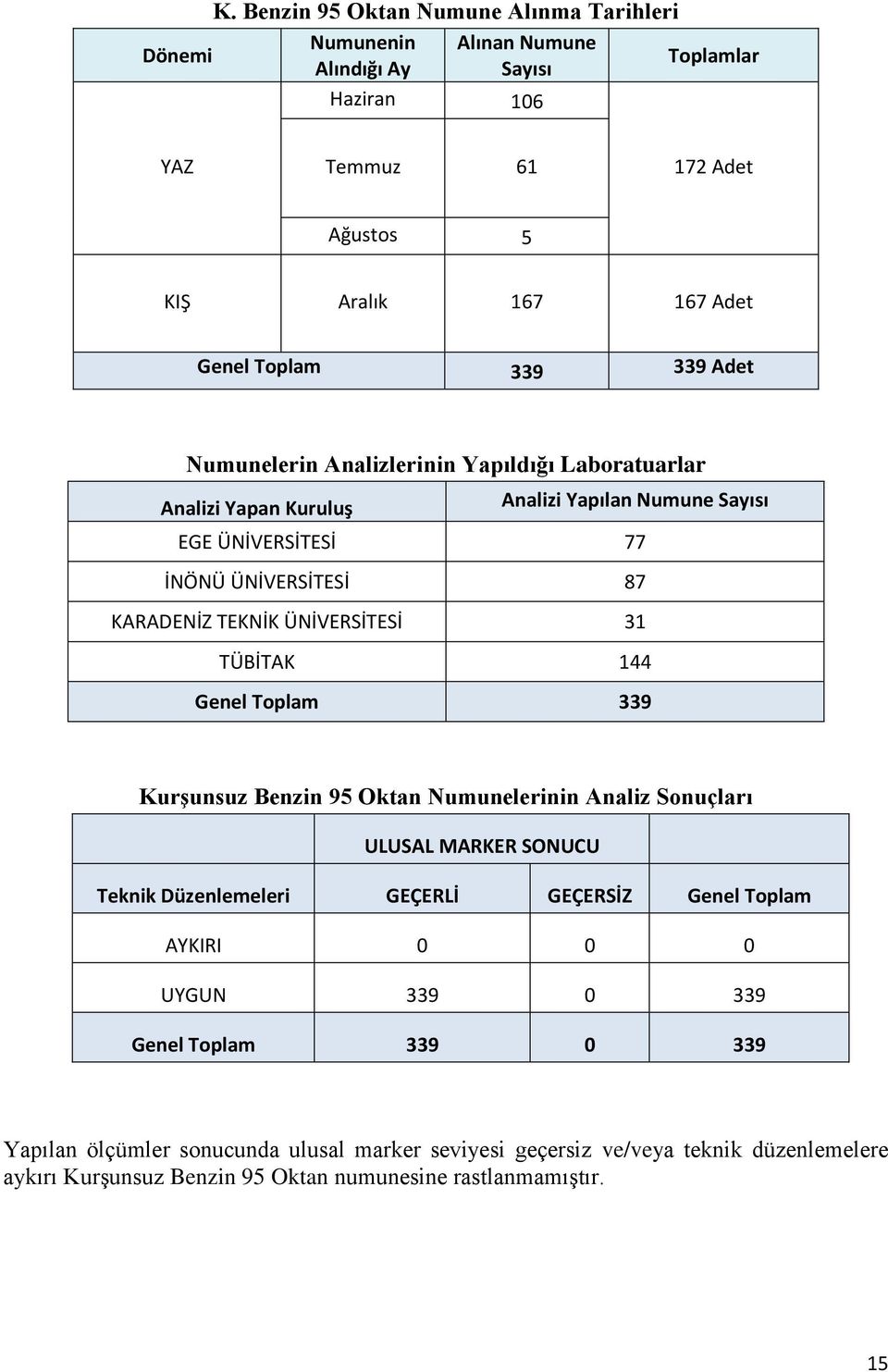 TEKNİK ÜNİVERSİTESİ 31 TÜBİTAK 144 Genel Toplam 339 Kurşunsuz Benzin 95 Oktan Numunelerinin Analiz Sonuçları ULUSAL MARKER SONUCU Teknik Düzenlemeleri GEÇERLİ GEÇERSİZ Genel