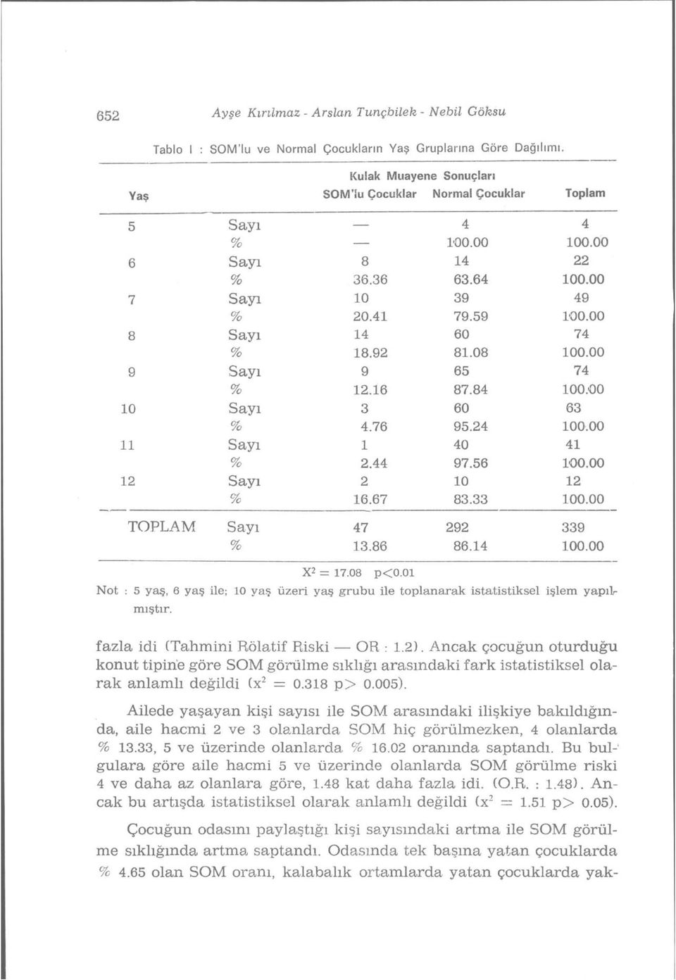 00 11 Sayı 1 40 41 % 2.44 97.56 100.00 12 Sayı 2 10 12 % 16.67 83.33 100.00 TOPLAM Sayı % 47 13.86 292 86.14 339 100.00 X 2 = 17.08 p<0.