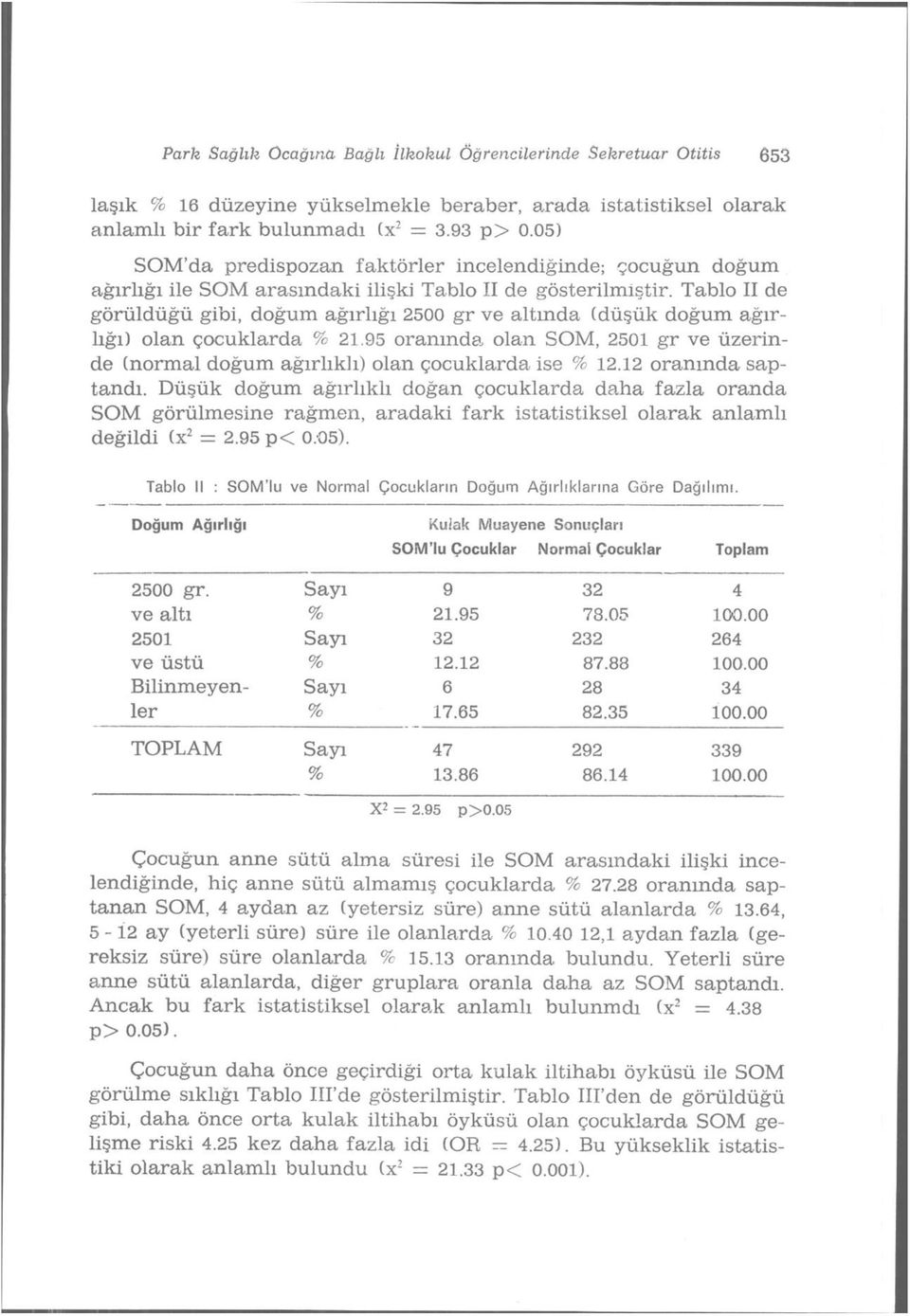 Tablo II de görüldüğü gibi, doğum ağırlığı 2500 gr ve altmda (düşük doğum ağırlığı) olan çocuklarda % 21.95 oranında, olan SOM, 2501 gr ve üzerinde (normal doğum ağırlıklı) olan çocuklarda ise % 12.